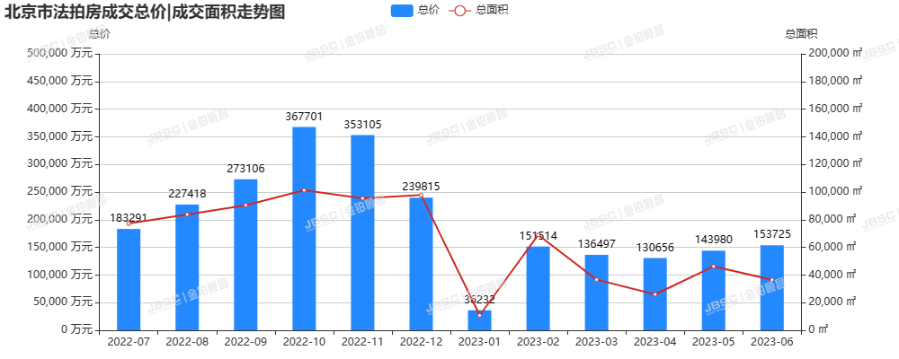 6月北京法拍房市场缓慢回暖，成交额超15亿，平均折扣7.2折