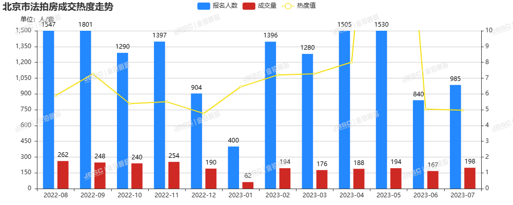7月北京法拍房，上拍量环比上涨17.3%，平均折扣7.6折