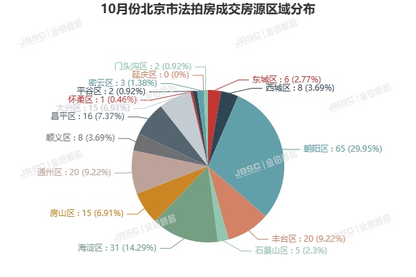10月北京法拍房成交涨人气旺，成交近19亿元，环比上涨6.15%