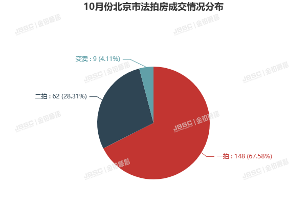 10月北京法拍房成交涨人气旺，成交近19亿元，环比上涨6.15%