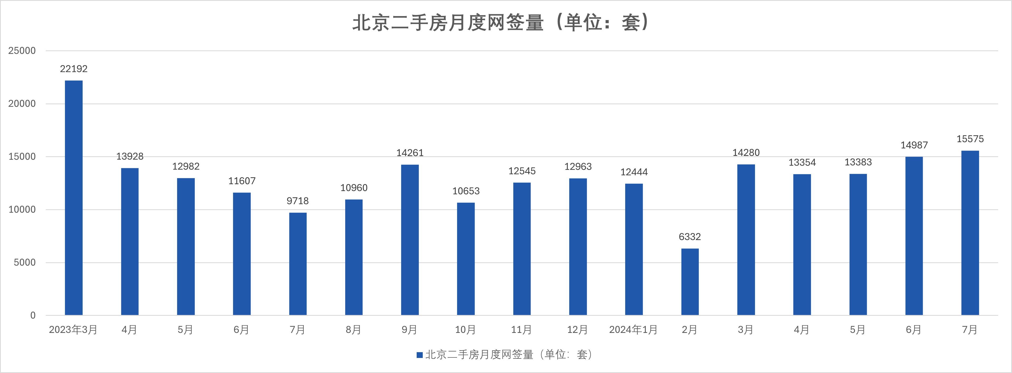 法拍7月报-北京楼市以你想象不到的速度在回暖