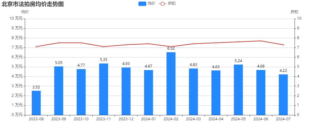 法拍7月报-北京楼市以你想象不到的速度在回暖