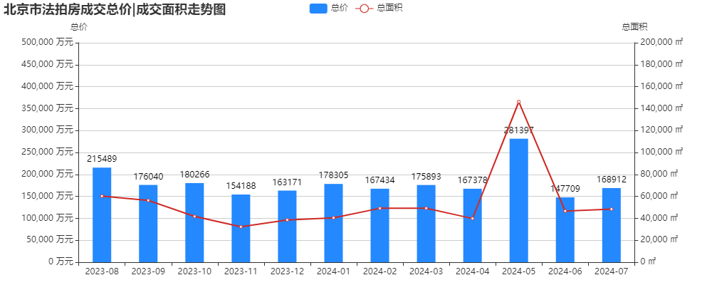 法拍7月报-北京楼市以你想象不到的速度在回暖