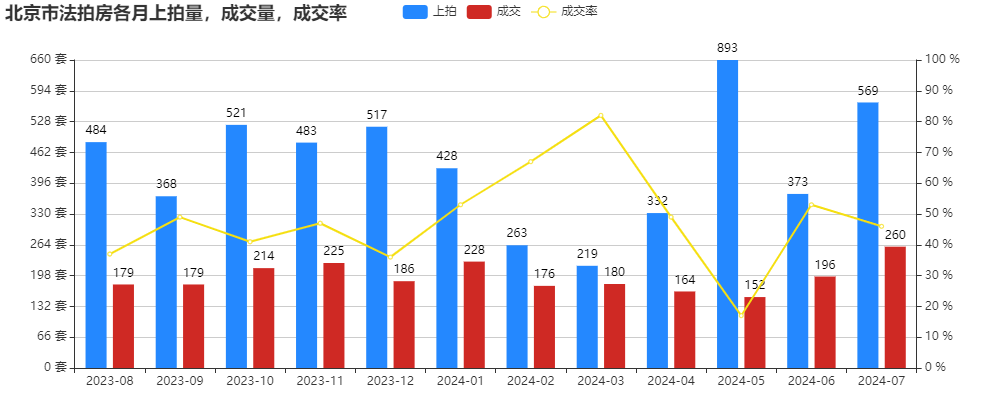 法拍7月报-北京楼市以你想象不到的速度在回暖