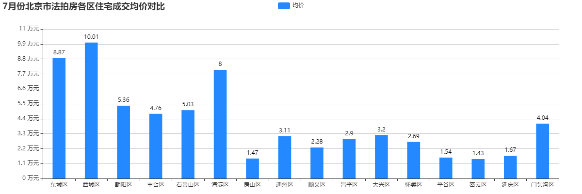 法拍7月报-北京楼市以你想象不到的速度在回暖