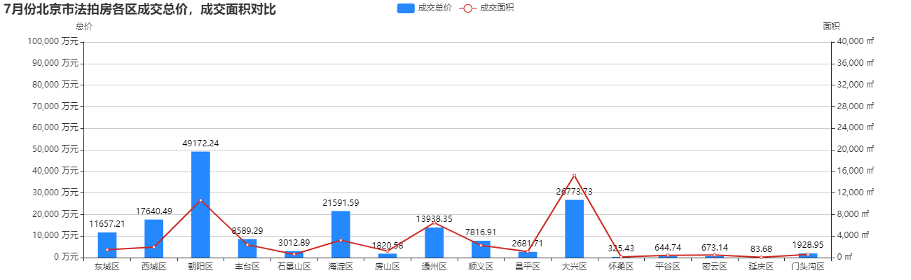 法拍7月报-北京楼市以你想象不到的速度在回暖