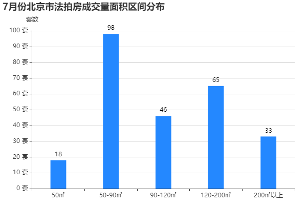 法拍7月报-北京楼市以你想象不到的速度在回暖