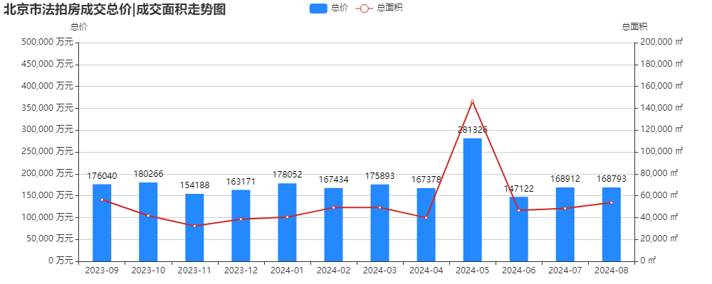 北京8月法拍月报