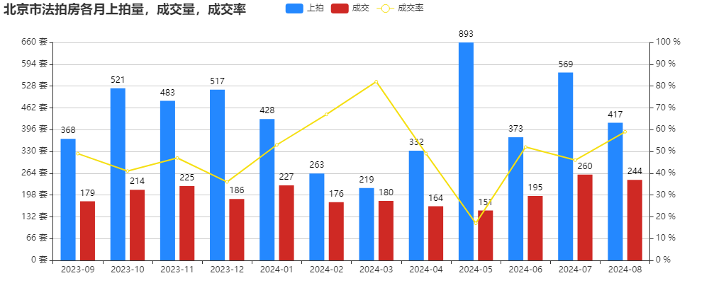 北京8月法拍月报