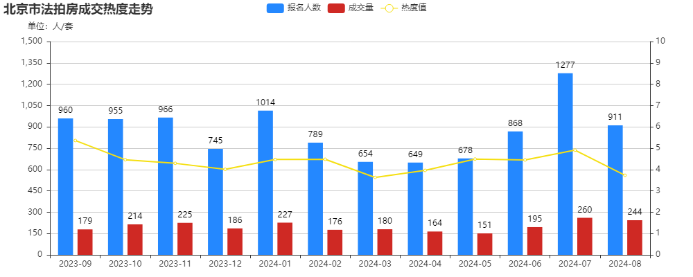 北京8月法拍月报