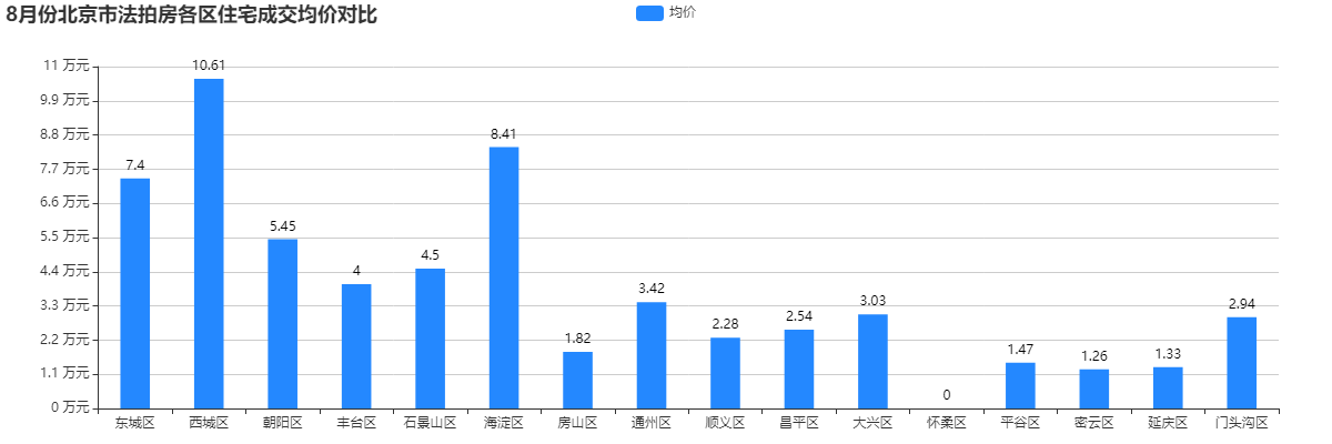 北京8月法拍月报