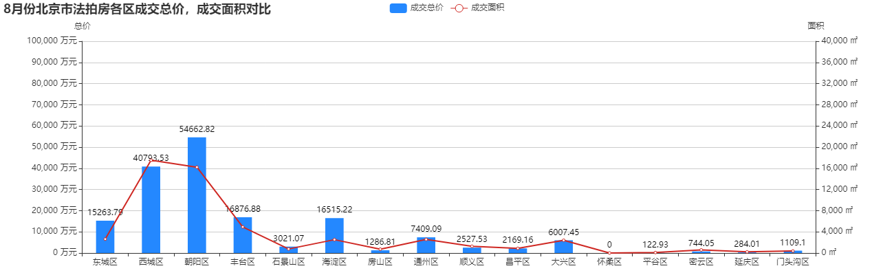 北京8月法拍月报