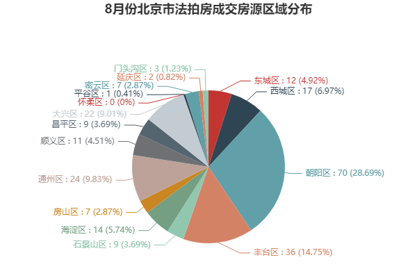 北京8月法拍月报