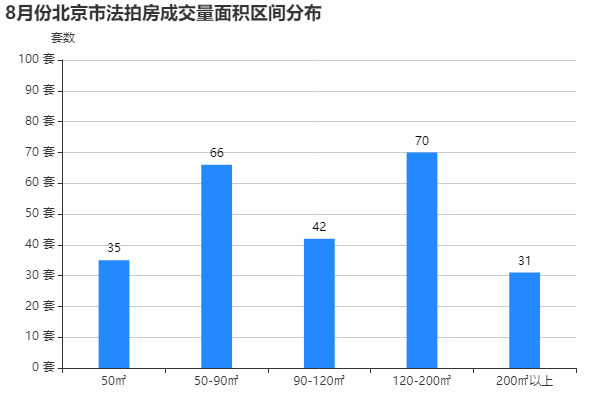 北京8月法拍月报