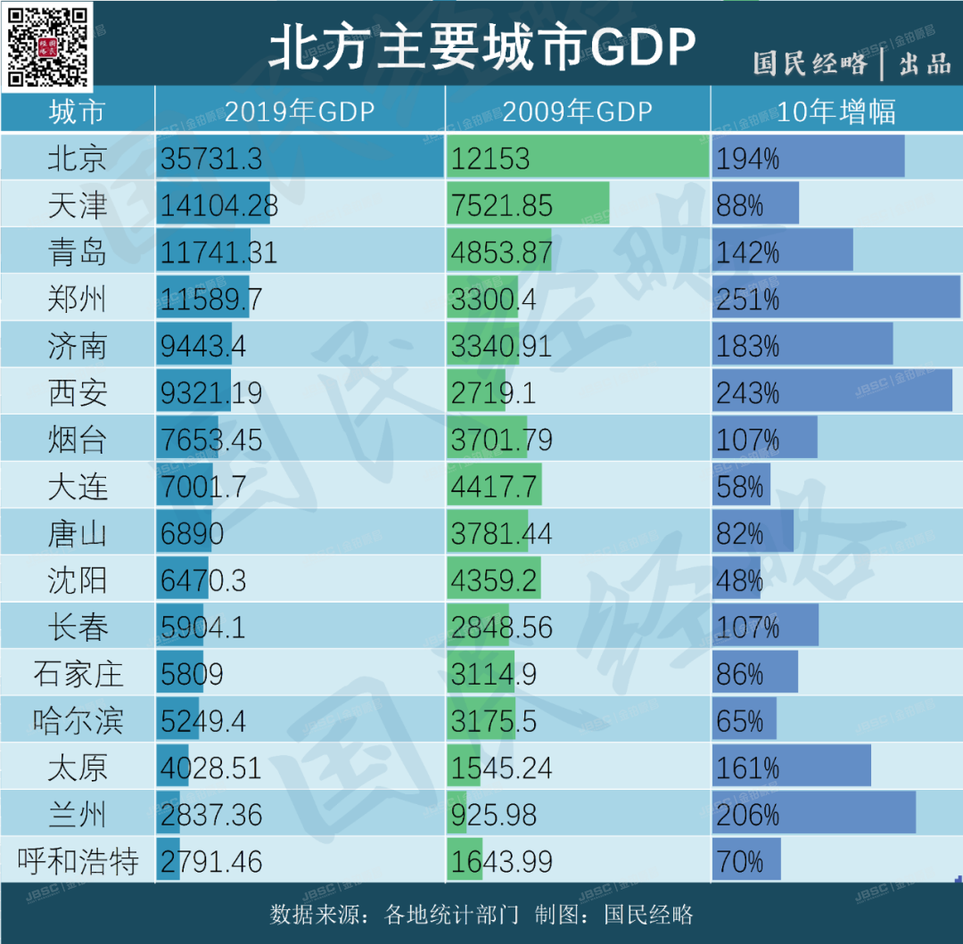 北方22城房价过万：这些城市领跑