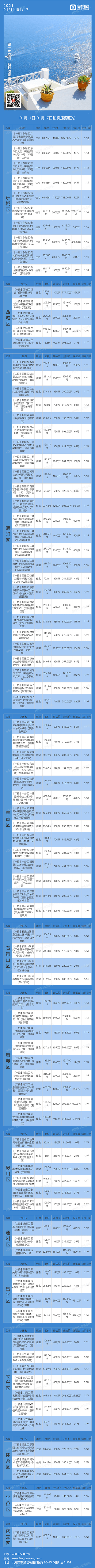 北京1月11日-1月17日拍卖房源汇总