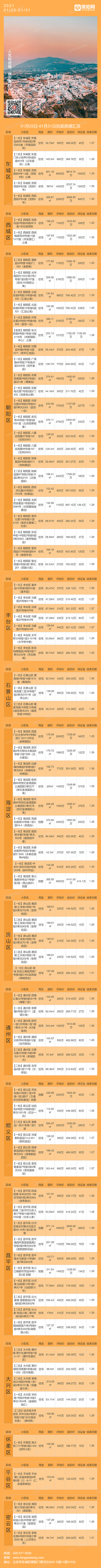 北京1月25日-1月31日法拍房源列表