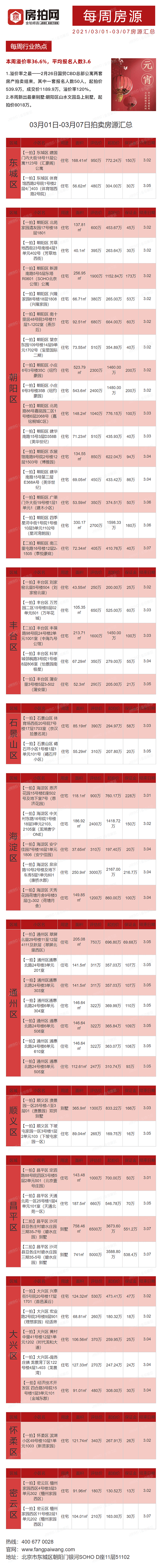 北京3月01日-3月07日法拍房房源列表
