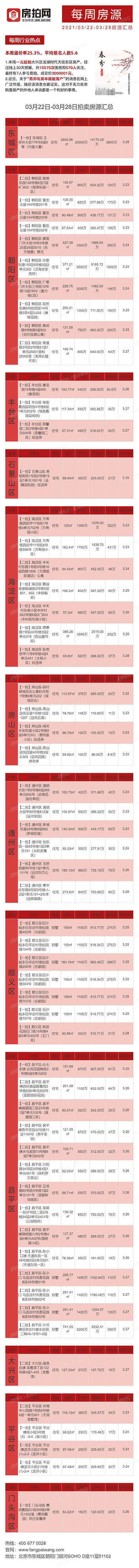 北京3月22日-3月28日法拍房源列表