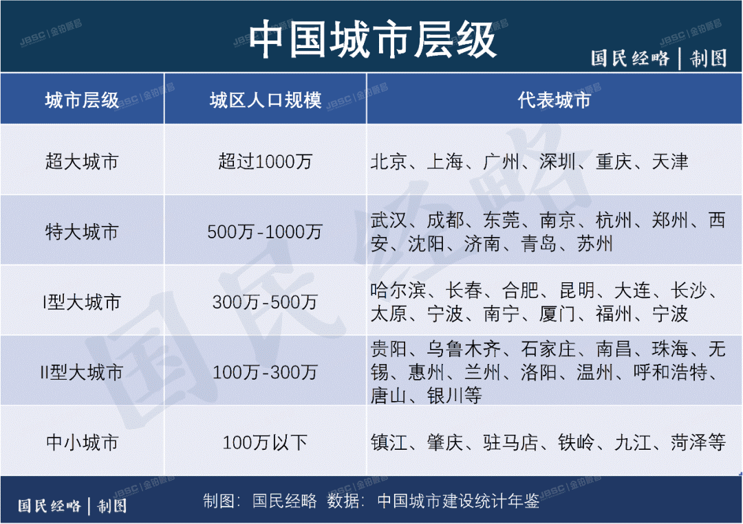 重磅：城区常住人口300万以下城市“零门槛落户”！