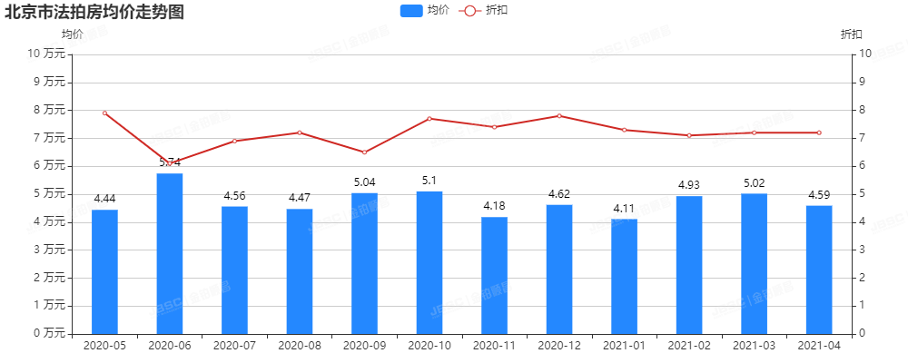 金铂顺昌|4月北京市法拍房独家月报