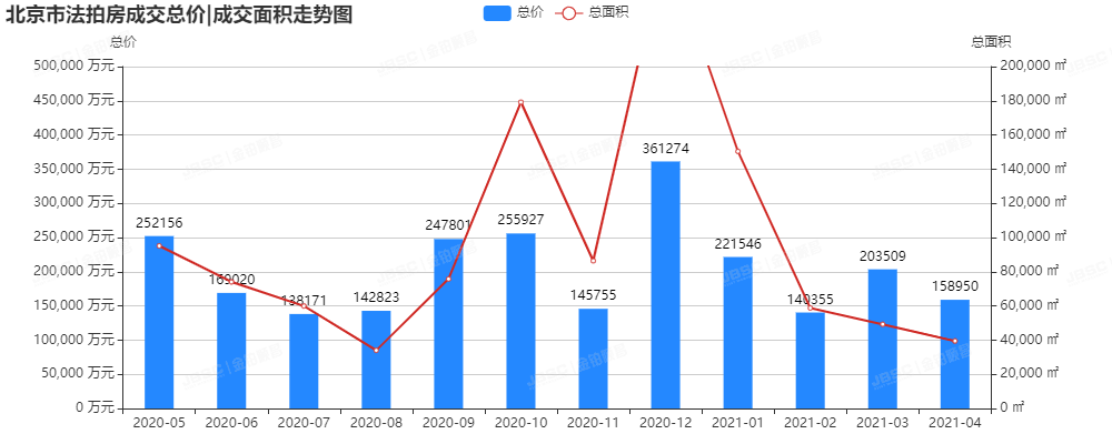 金铂顺昌|4月北京市法拍房独家月报