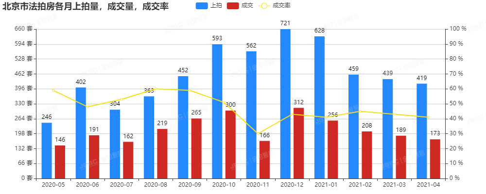 金铂顺昌|4月北京市法拍房独家月报