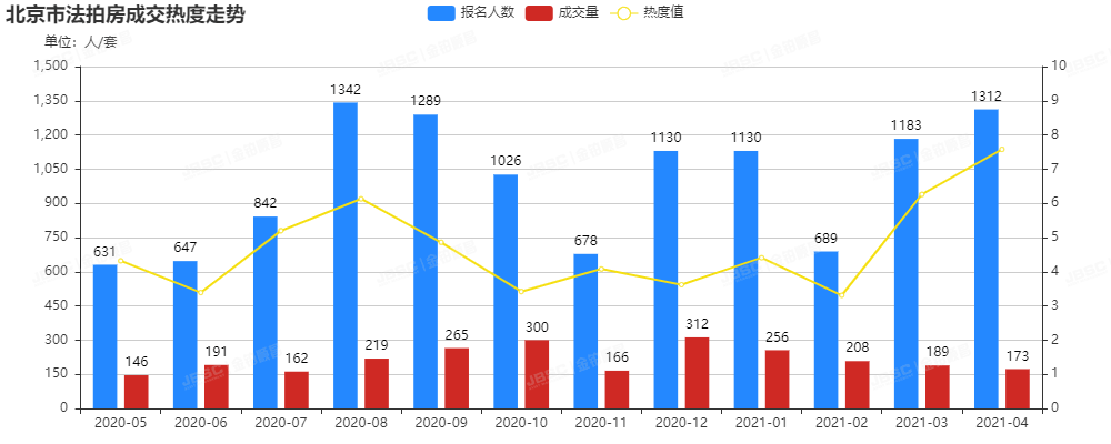 金铂顺昌|4月北京市法拍房独家月报