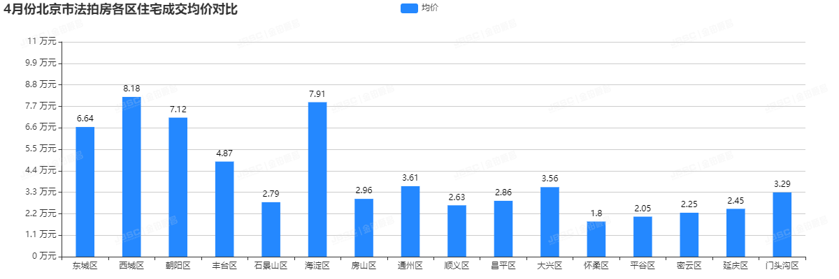 金铂顺昌|4月北京市法拍房独家月报