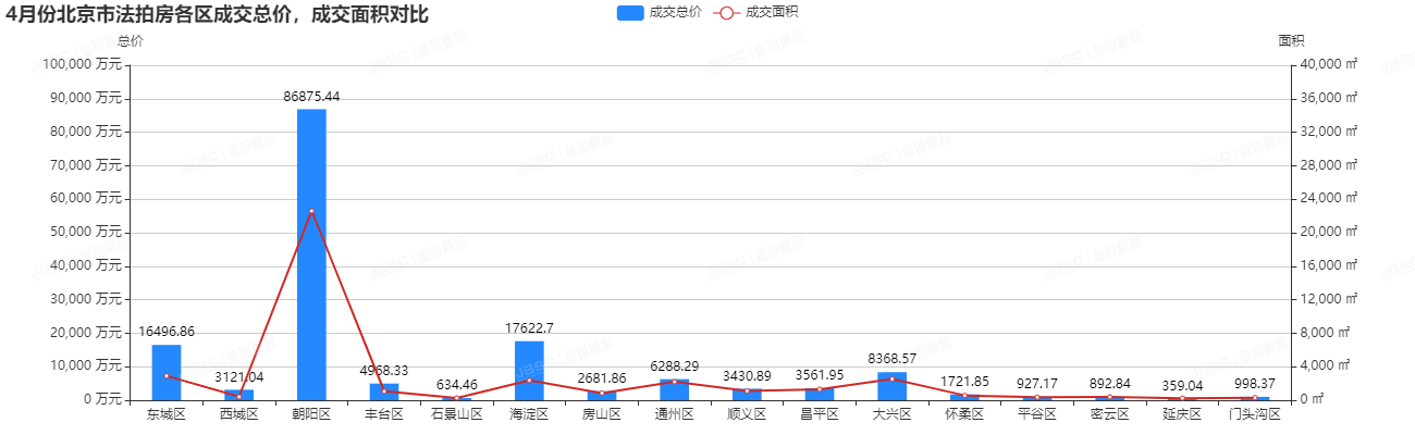 金铂顺昌|4月北京市法拍房独家月报