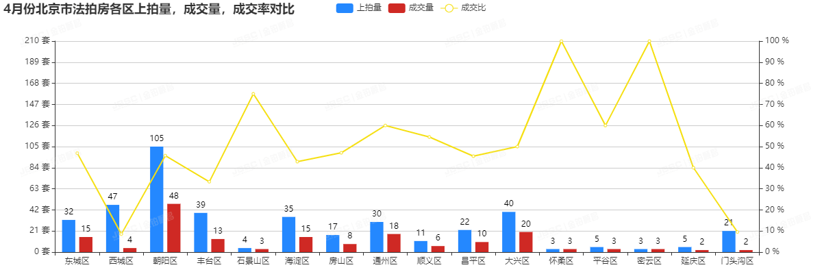 金铂顺昌|4月北京市法拍房独家月报