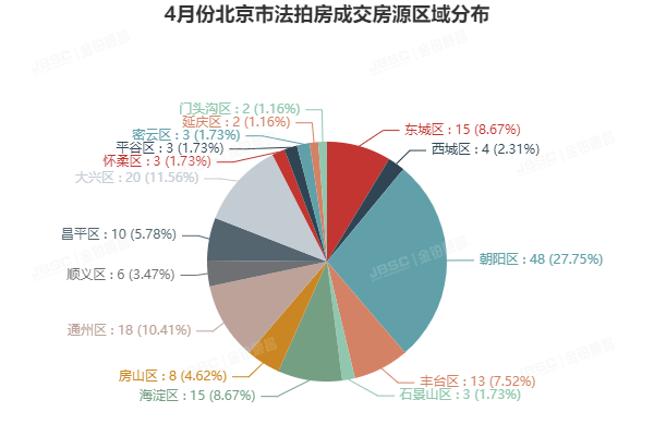 金铂顺昌|4月北京市法拍房独家月报