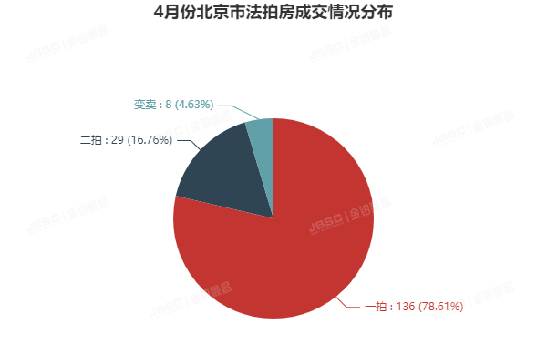 金铂顺昌|4月北京市法拍房独家月报