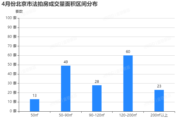 金铂顺昌|4月北京市法拍房独家月报