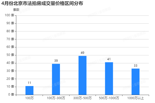 金铂顺昌|4月北京市法拍房独家月报