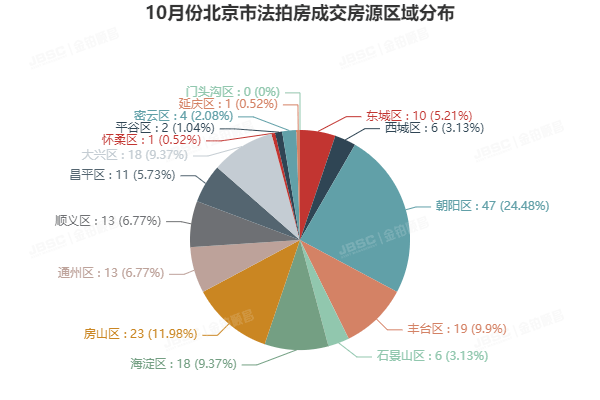 金铂顺昌10月法拍房月报| 金九银十，房地产税试点会影响到法拍房吗？