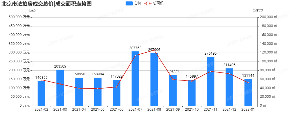 虎年开年大吉，成交破15亿元，参拍人数再创新高！