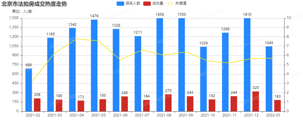 虎年开年大吉，成交破15亿元，参拍人数再创新高！