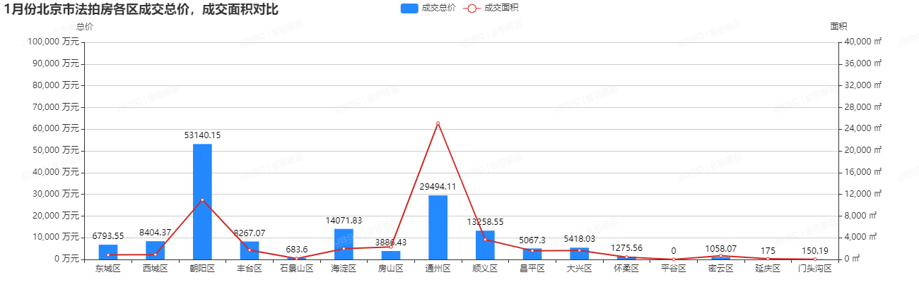 虎年开年大吉，成交破15亿元，参拍人数再创新高！