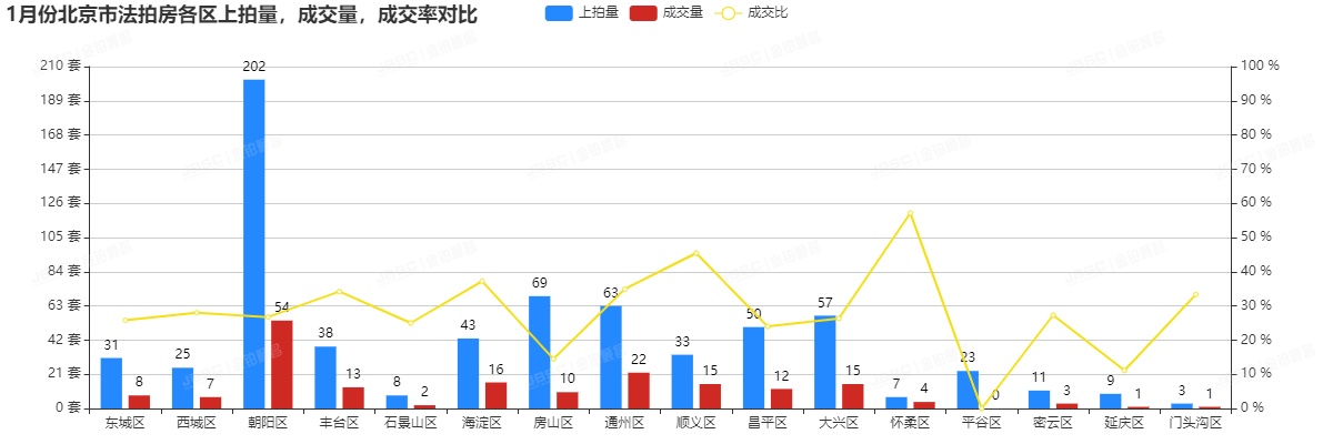 虎年开年大吉，成交破15亿元，参拍人数再创新高！