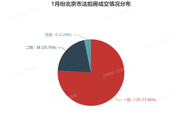 虎年开年大吉，成交破15亿元，参拍人数再创新高！