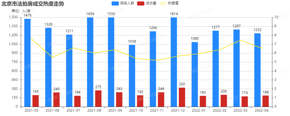 4月北京法拍房升温，成交额破18亿，平均折扣7折!