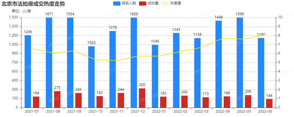 6月北京法拍市场迎来至暗时刻，成交量仅有144套，创两年新低!