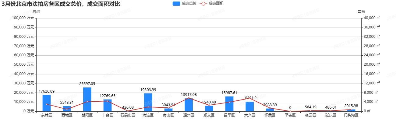 3月北京法拍房市场继续温和复苏，上拍量环比持平，成交额超13.6亿，平均折扣7折
