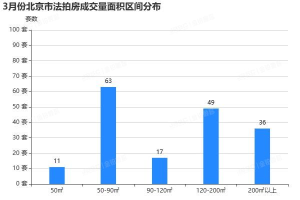 3月北京法拍房市场继续温和复苏，上拍量环比持平，成交额超13.6亿，平均折扣7折