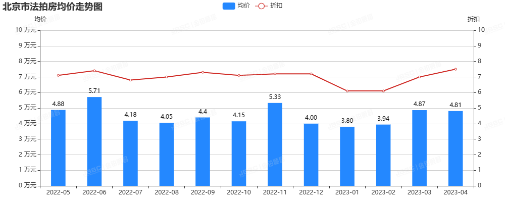 4月北京法拍房，上拍量环比上涨19％，成交额超13亿，套均参拍超8人