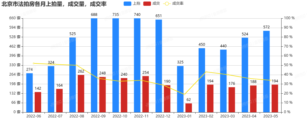 5月北京法拍房市场温度微升，成交额超14亿，环比上涨10%，平均折扣7折