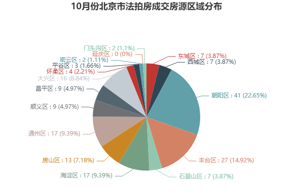 十月份北京二手房成交量爆了