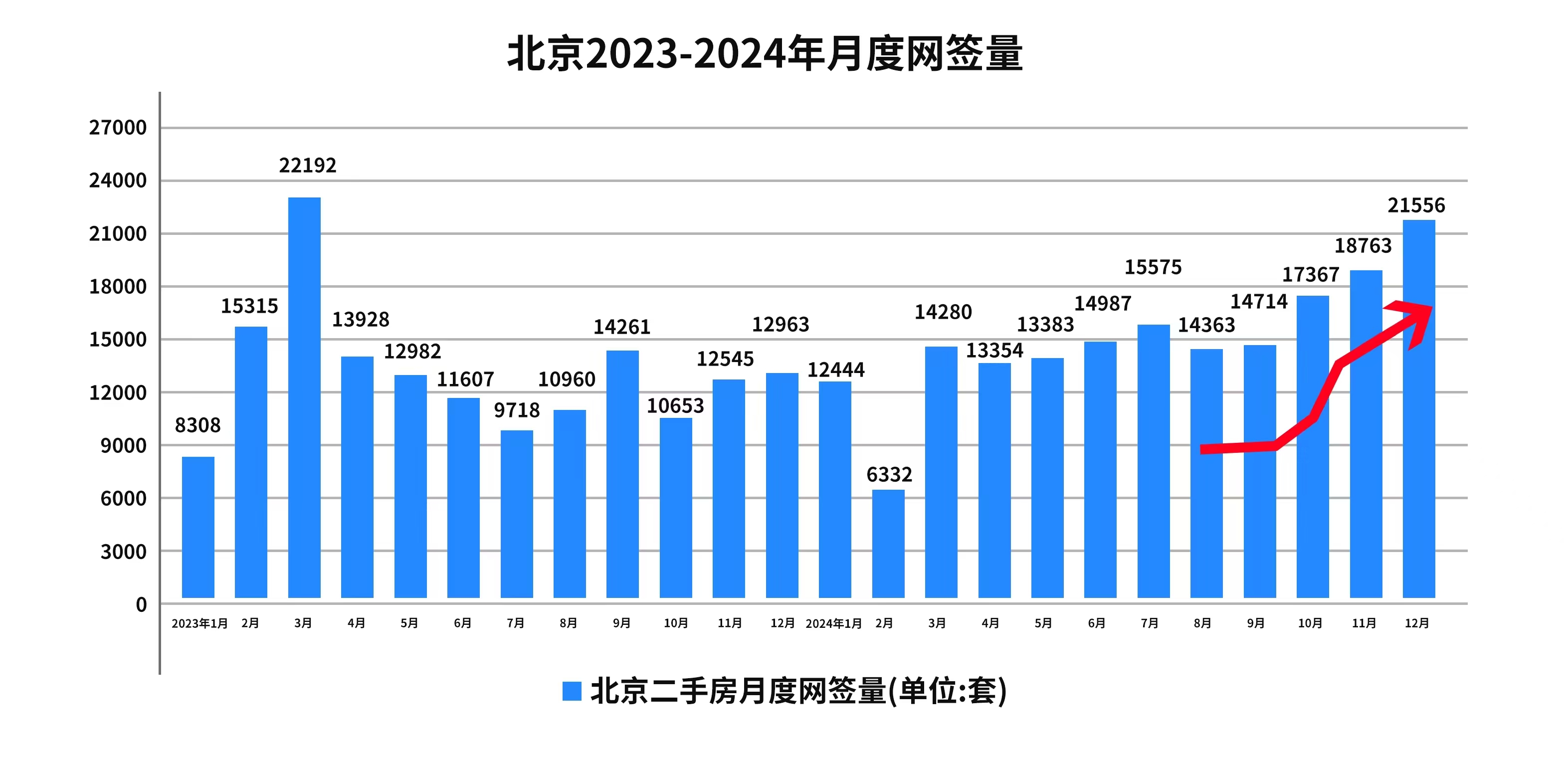 北京法拍房年报|2024年北京楼市迎来政策年，楼市松绑力度空前，法拍市场复苏明显