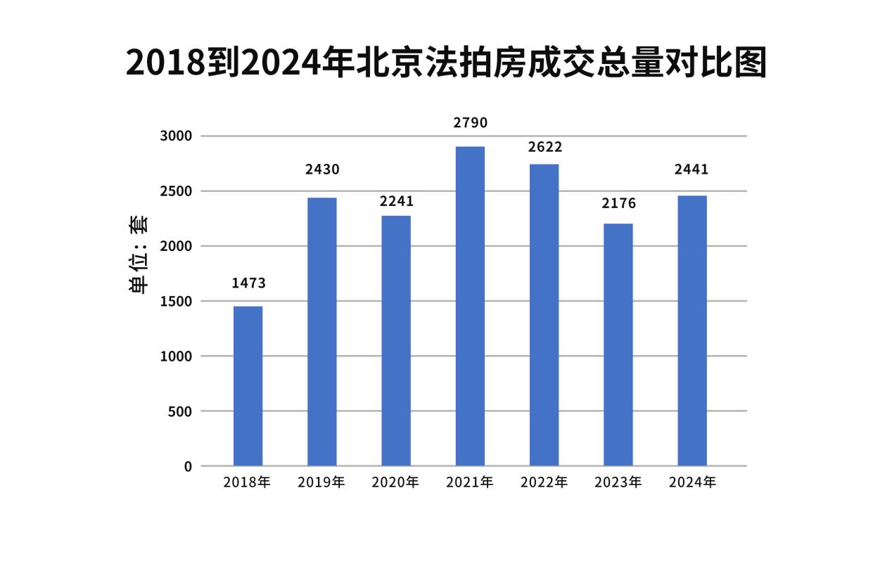 北京法拍房年报|2024年北京楼市迎来政策年，楼市松绑力度空前，法拍市场复苏明显